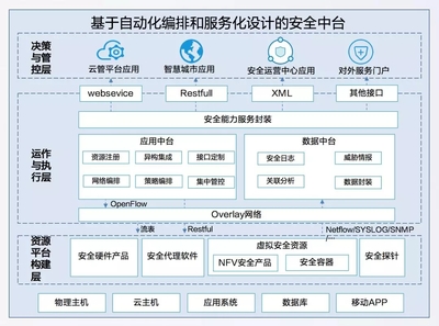 云安全的未來(lái):基于軟件定義的安全中臺(tái)解決方案